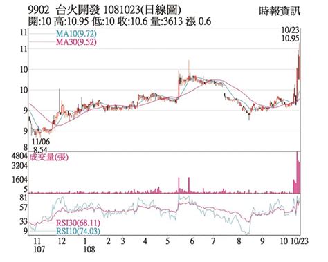 屬火的股票|台火(9902.TW) 走勢圖